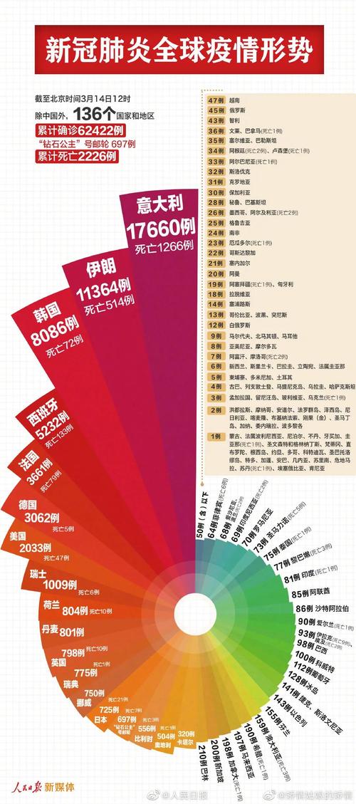 各国疫情最新消息,各国疫情最新消息环球时报?-第5张图片-柯迪百科 各国疫情最新消息,各国疫情最新消息环球时报?-第5张图片-柯迪百科