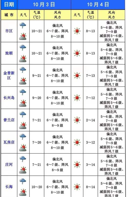 普兰店的天气预报,普兰店天气预报24小时详情-第8张图片-柯迪百科 普兰店的天气预报,普兰店天气预报24小时详情-第8张图片-柯迪百科