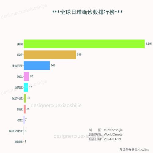 中外疫情情况外国疫情?中外疫情情况外国疫情最新消息?-第3张图片-柯迪百科 中外疫情情况外国疫情?中外疫情情况外国疫情最新消息?-第3张图片-柯迪百科