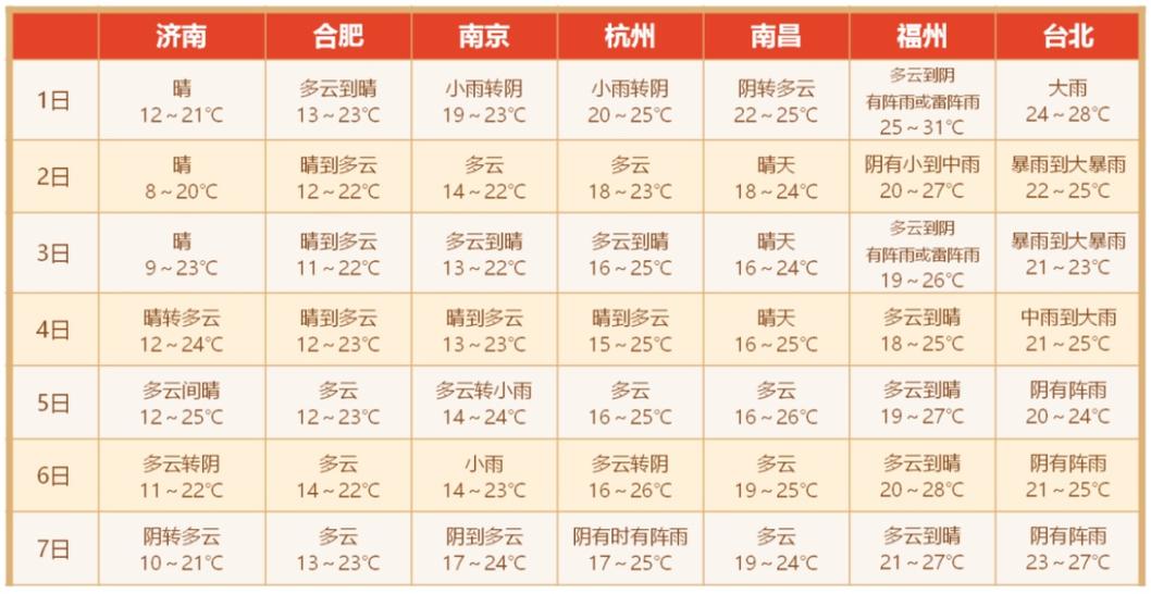 崇明近十五天天气,崇明15天天气预报怎么样?-第7张图片-柯迪百科 崇明近十五天天气,崇明15天天气预报怎么样?-第7张图片-柯迪百科