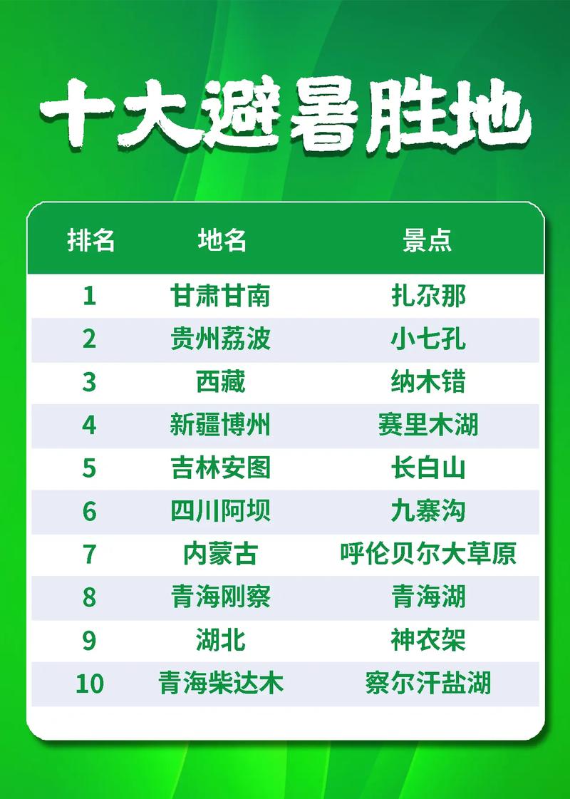 中国前十避暑胜地,中国前十避暑胜地排名榜?-第4张图片-柯迪百科 中国前十避暑胜地,中国前十避暑胜地排名榜?-第4张图片-柯迪百科