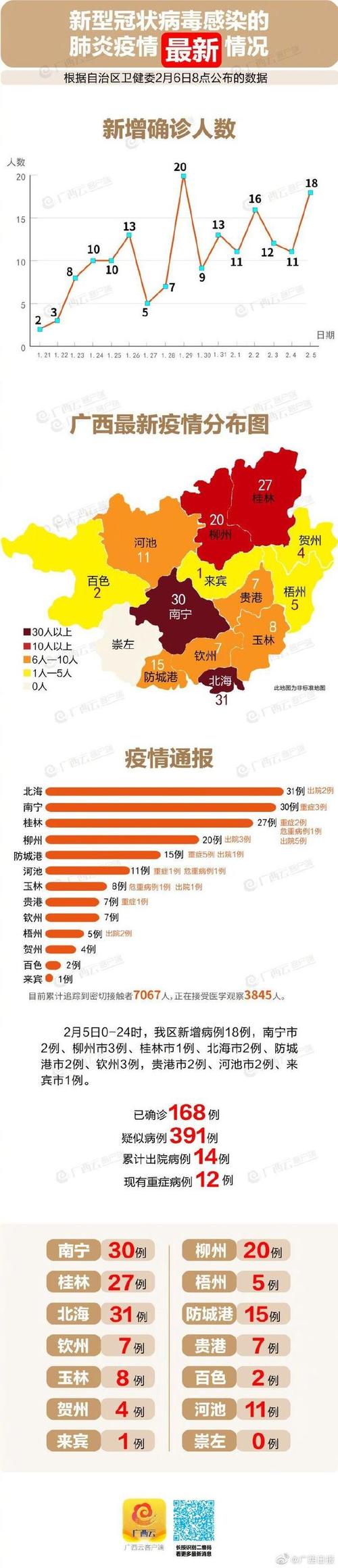 广西疫情广西疫情,广西疫情情况-第4张图片-柯迪百科 广西疫情广西疫情,广西疫情情况-第4张图片-柯迪百科