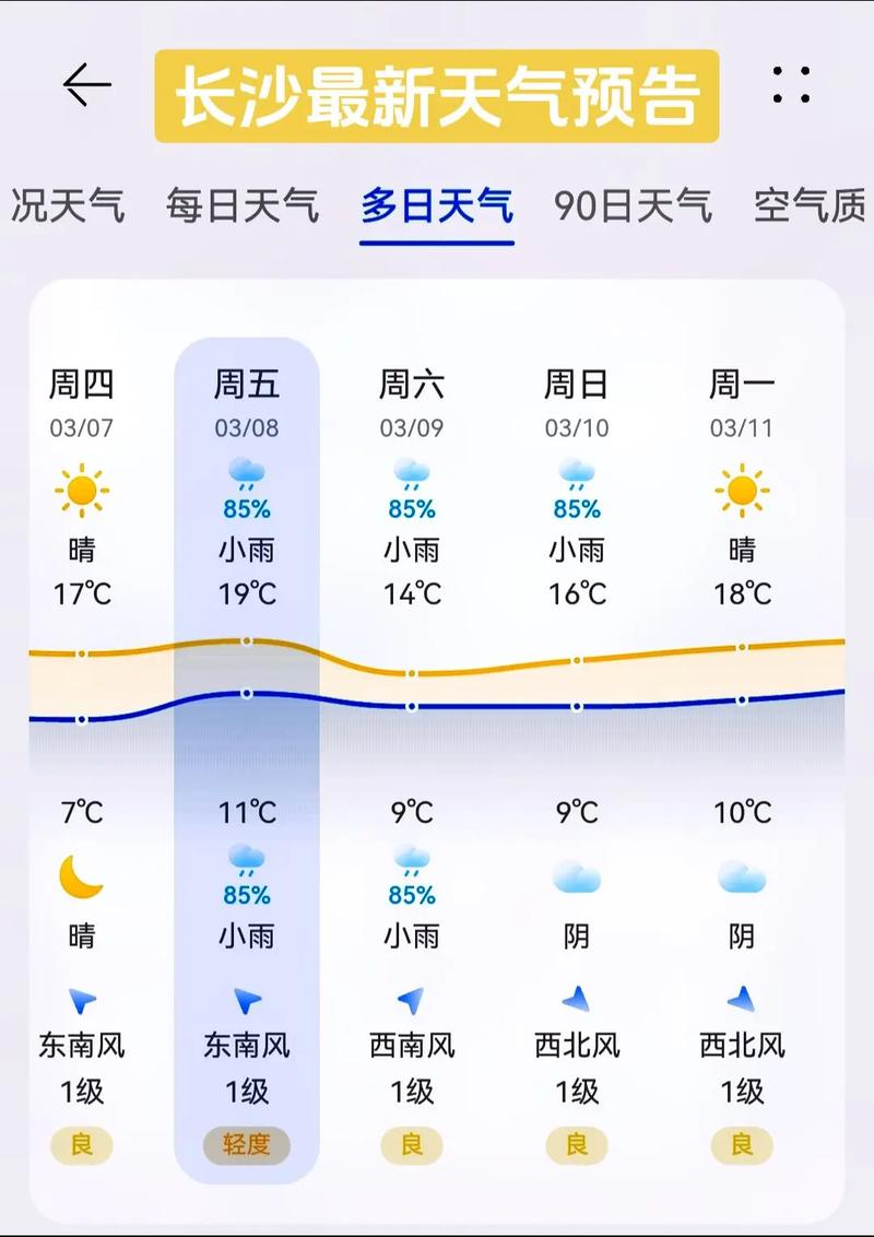 长沙未来40天天气,长沙最近60天天气预报?-第4张图片-柯迪百科 长沙未来40天天气,长沙最近60天天气预报?-第4张图片-柯迪百科