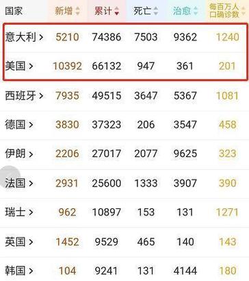 国内疫情和世界疫情,国内疫情与国外疫情对比?-第5张图片-柯迪百科 国内疫情和世界疫情,国内疫情与国外疫情对比?-第5张图片-柯迪百科