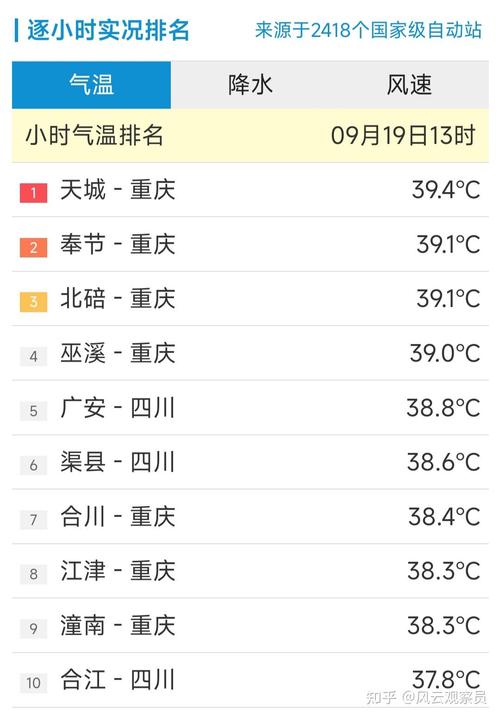 重庆市一周天气状况,重庆市一周的天气情况-第5张图片-柯迪百科 重庆市一周天气状况,重庆市一周的天气情况-第5张图片-柯迪百科
