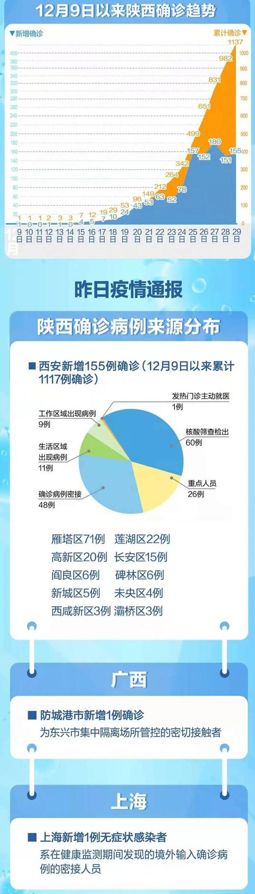 西安的疫情最新实时动态？西安疫情具体情况？