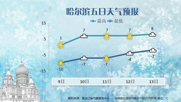 哈尔滨南岗区天气,黑龙江省哈尔滨市南岗区天气预报如何-第2张图片-柯迪百科 哈尔滨南岗区天气,黑龙江省哈尔滨市南岗区天气预报如何-第2张图片-柯迪百科