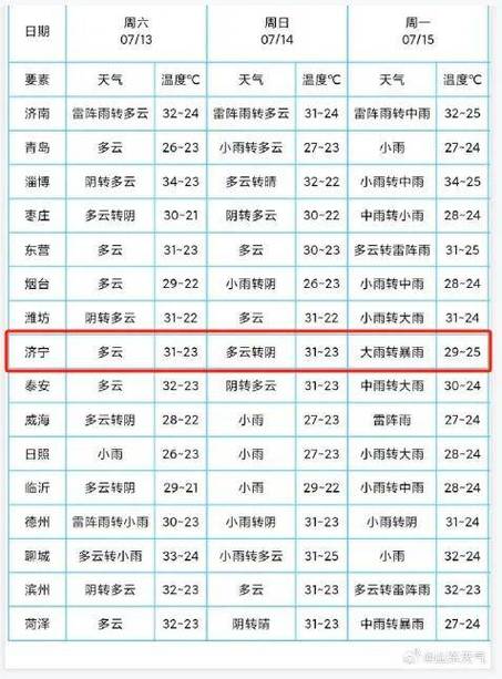 济宁市未来一周天气,济宁未来几天天气预报-第2张图片-柯迪百科 济宁市未来一周天气,济宁未来几天天气预报-第2张图片-柯迪百科