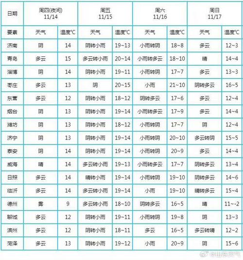 济宁市未来一周天气,济宁未来几天天气预报-第4张图片-柯迪百科 济宁市未来一周天气,济宁未来几天天气预报-第4张图片-柯迪百科