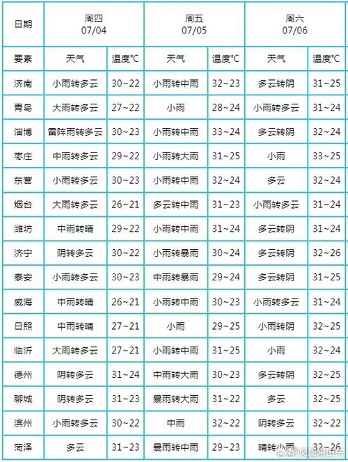 济宁市未来一周天气,济宁未来几天天气预报-第5张图片-柯迪百科 济宁市未来一周天气,济宁未来几天天气预报-第5张图片-柯迪百科