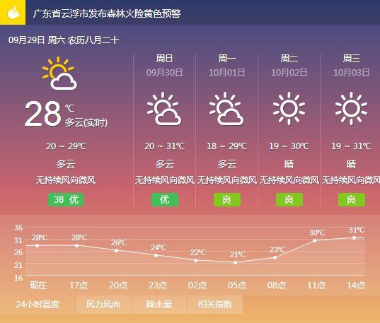 云浮市区天气预报,云浮天气预警?-第4张图片-柯迪百科 云浮市区天气预报,云浮天气预警?-第4张图片-柯迪百科