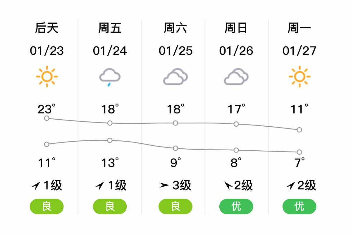 三明尤溪天气一周？尤溪县15天预报？
