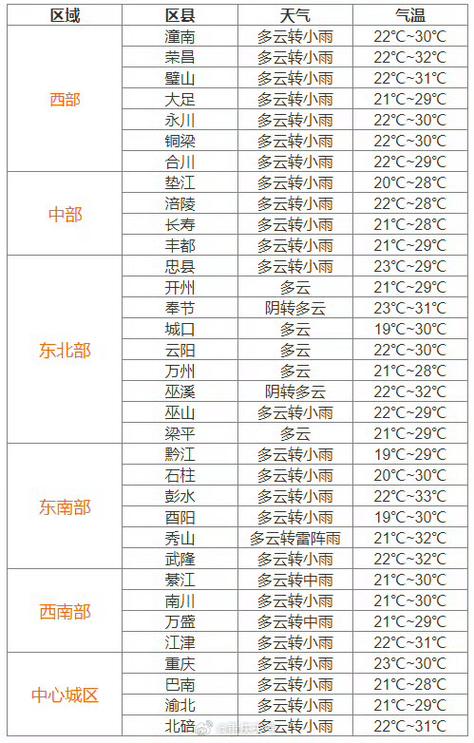 大足天气预报重庆,大足天气预警-第6张图片-柯迪百科 大足天气预报重庆,大足天气预警-第6张图片-柯迪百科