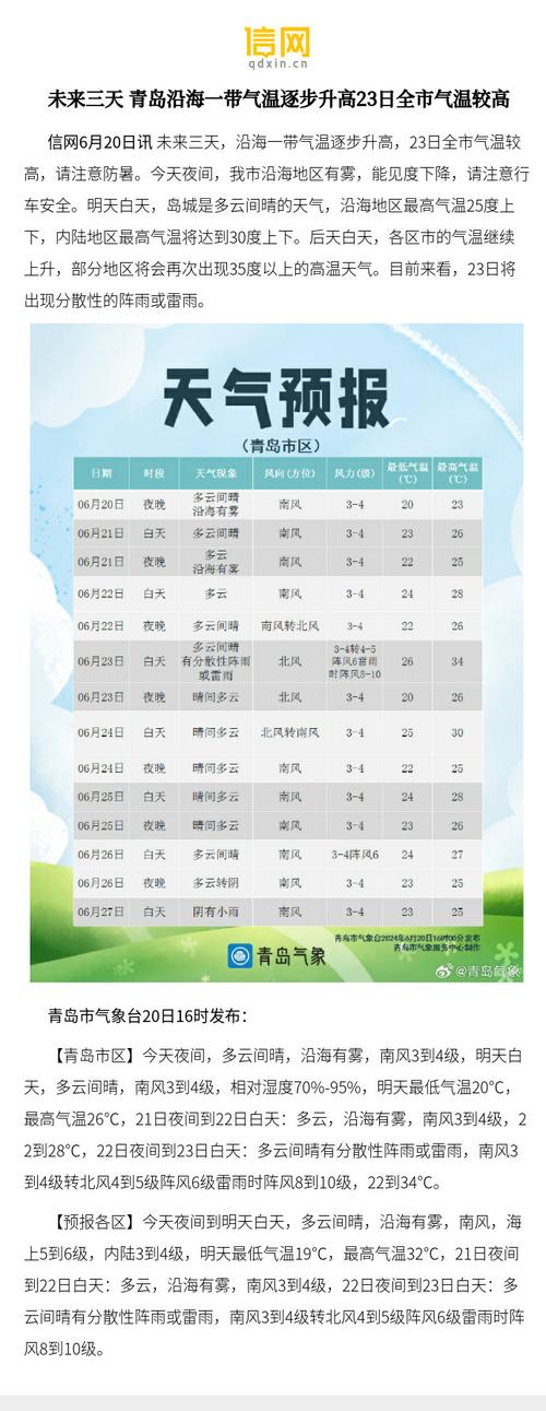青岛天气一周15天，青岛天气15天查询？-第5张图片-柯迪百科