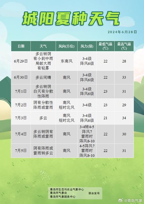 青岛天气一周15天，青岛天气15天查询？-第6张图片-柯迪百科