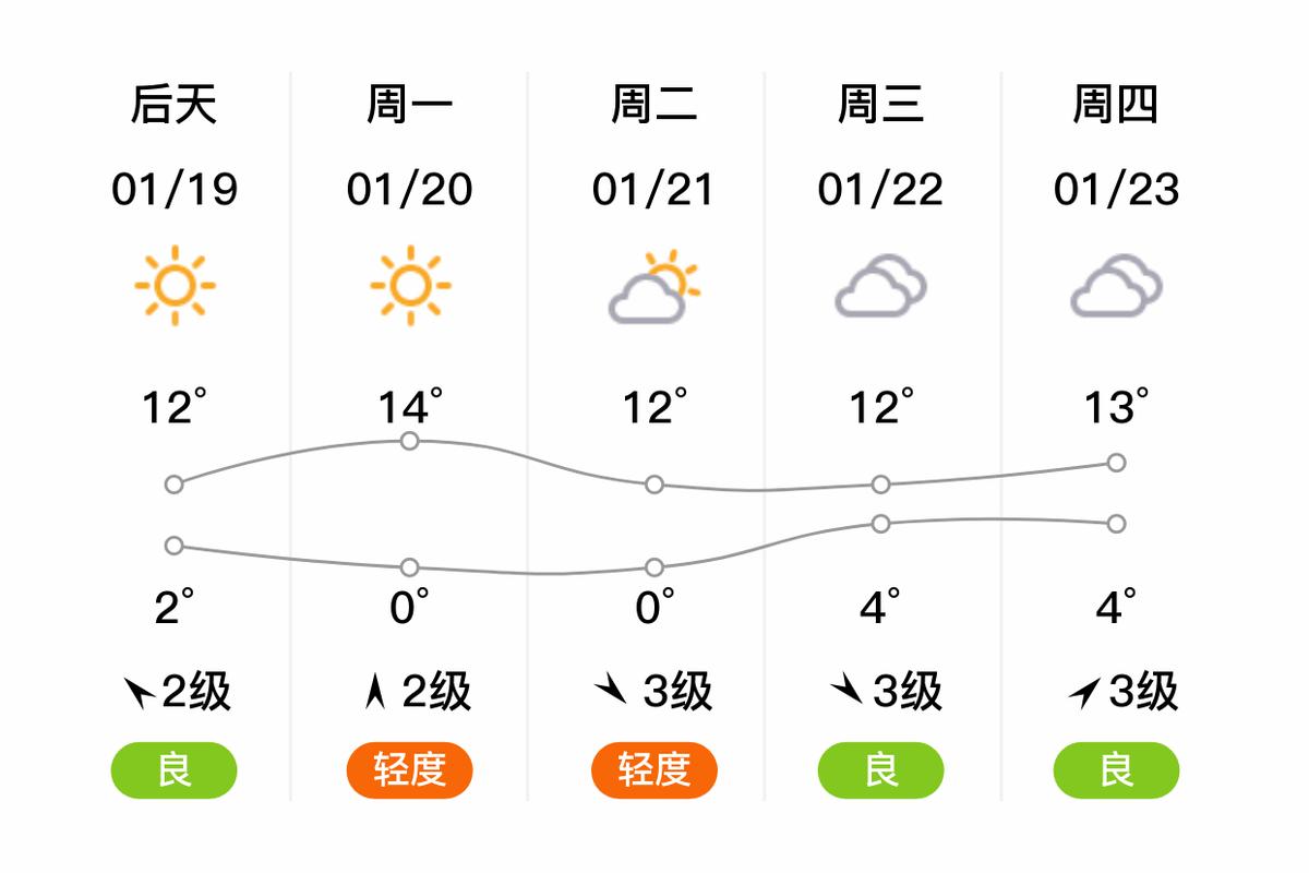 上海崇明区天气情况，上海崇明区天气情况查询