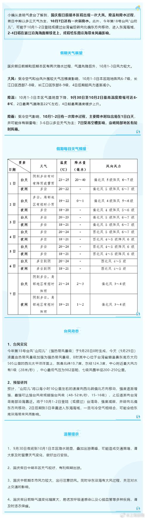 上海崇明区天气情况,上海崇明区天气情况查询-第4张图片-柯迪百科 上海崇明区天气情况,上海崇明区天气情况查询-第4张图片-柯迪百科
