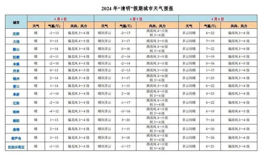 开原天气未来15天?开原未来30天天气?-第4张图片-柯迪百科 开原天气未来15天?开原未来30天天气?-第4张图片-柯迪百科