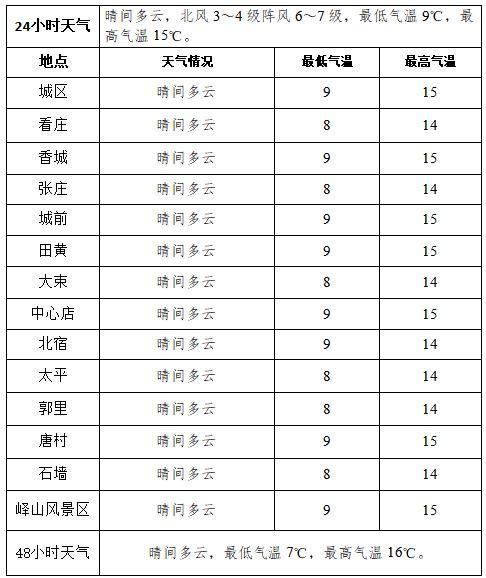 济宁未来15天气预,济宁未来天气预报60天查询-第8张图片-柯迪百科 济宁未来15天气预,济宁未来天气预报60天查询-第8张图片-柯迪百科