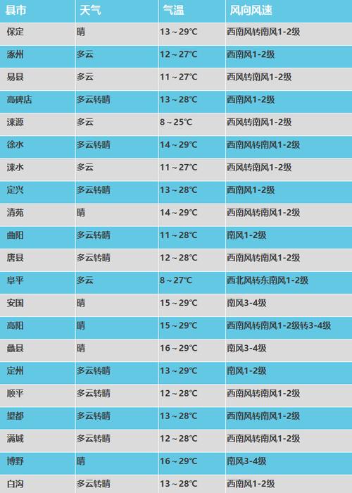 北京保定天气预报,北京保定天气预报一周?-第4张图片-柯迪百科 北京保定天气预报,北京保定天气预报一周?-第4张图片-柯迪百科