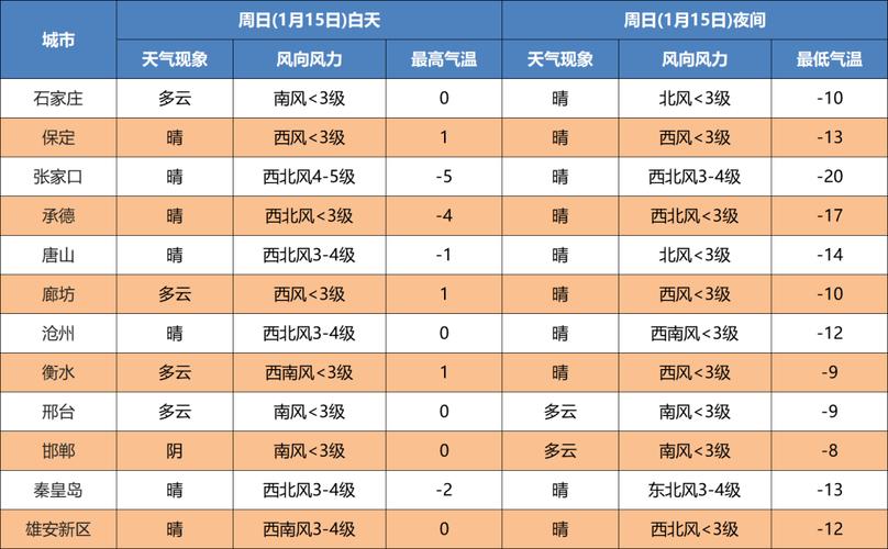 北京保定天气预报,北京保定天气预报一周?-第6张图片-柯迪百科 北京保定天气预报,北京保定天气预报一周?-第6张图片-柯迪百科