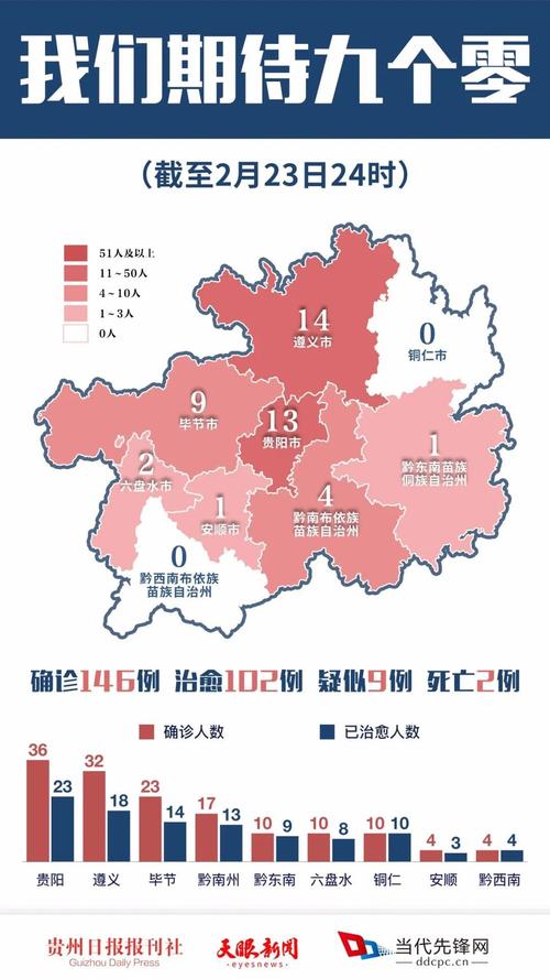 贵州疫情疫情期间数据,贵州疫情情况统计图-第6张图片-柯迪百科 贵州疫情疫情期间数据,贵州疫情情况统计图-第6张图片-柯迪百科