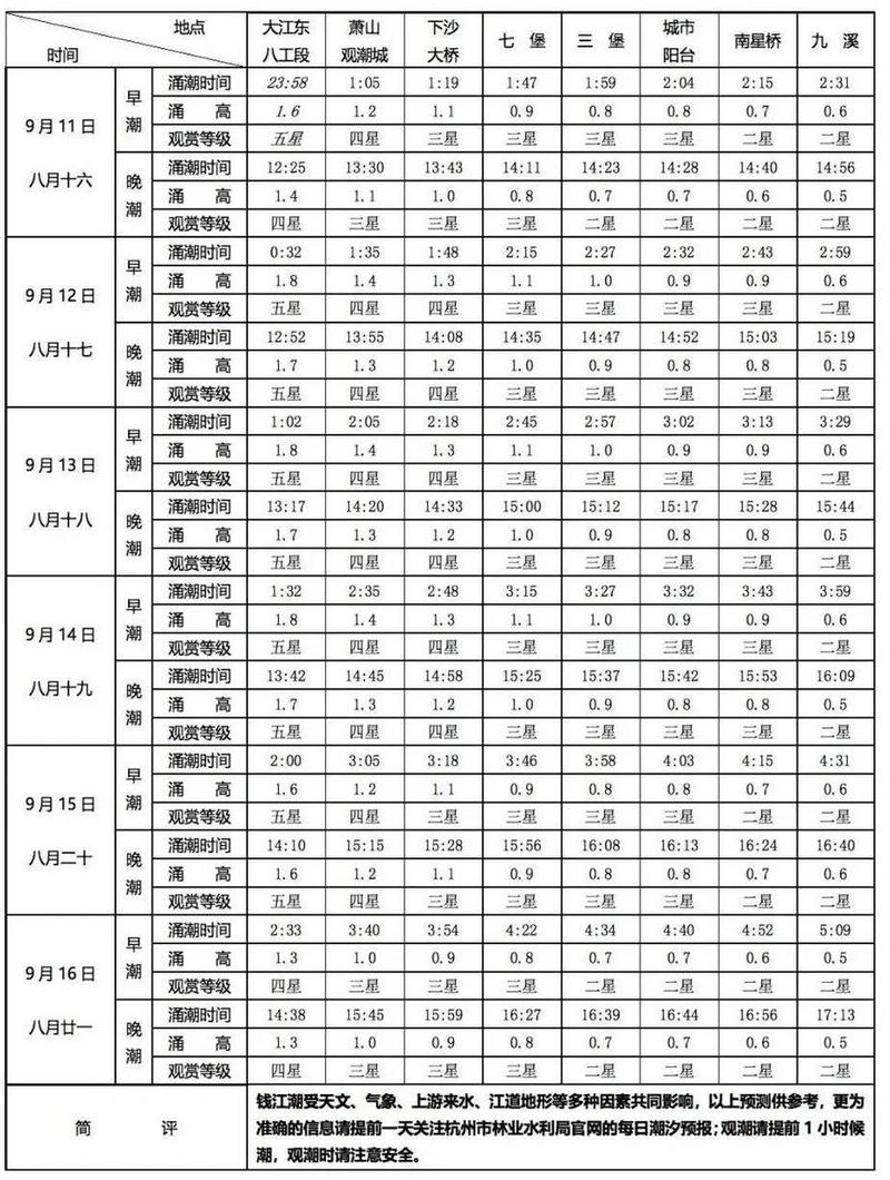 钱塘江观潮时间?2025年3月钱塘江大潮时间?-第3张图片-柯迪百科 钱塘江观潮时间?2025年3月钱塘江大潮时间?-第3张图片-柯迪百科