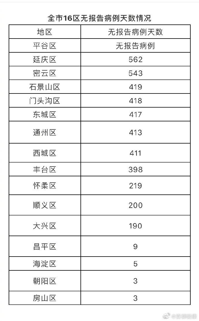 北京最新疫情情况疫情,北京最新疫情消息实时更新?-第5张图片-柯迪百科 北京最新疫情情况疫情,北京最新疫情消息实时更新?-第5张图片-柯迪百科