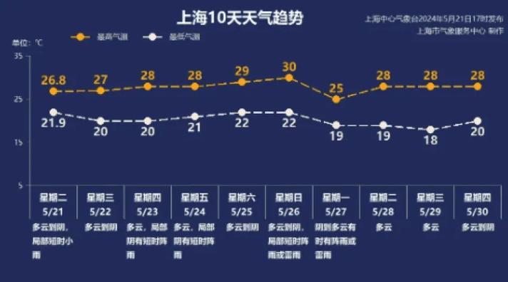 宝山天气预报发布?宝山天气预报7天准时?-第6张图片-柯迪百科 宝山天气预报发布?宝山天气预报7天准时?-第6张图片-柯迪百科