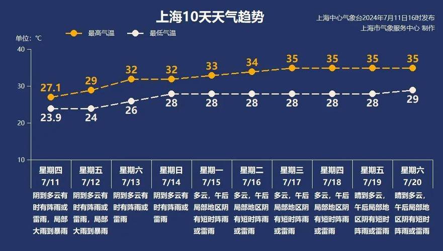上海天气温度是多少,上诲气温?-第1张图片-柯迪百科 上海天气温度是多少,上诲气温?-第1张图片-柯迪百科