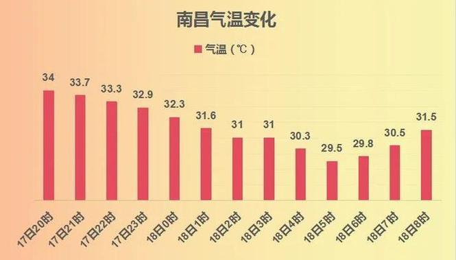 南昌市的天气热吗?南昌天气炎热?-第3张图片-柯迪百科 南昌市的天气热吗?南昌天气炎热?-第3张图片-柯迪百科
