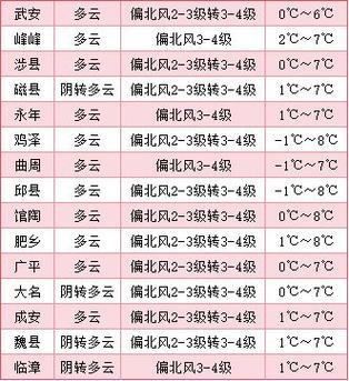 邯郸周末天气预报,下周邯郸天气?-第7张图片-柯迪百科 邯郸周末天气预报,下周邯郸天气?-第7张图片-柯迪百科