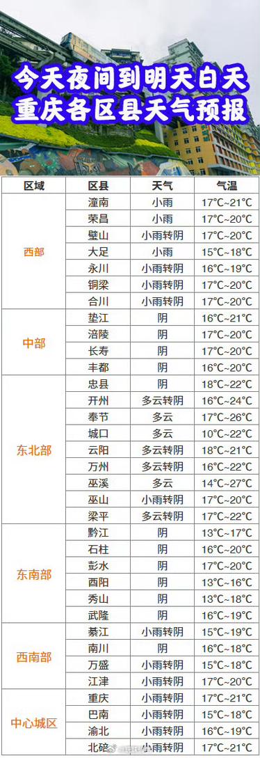 璧山区天气预报7天，璧山区天气预报7天查询？