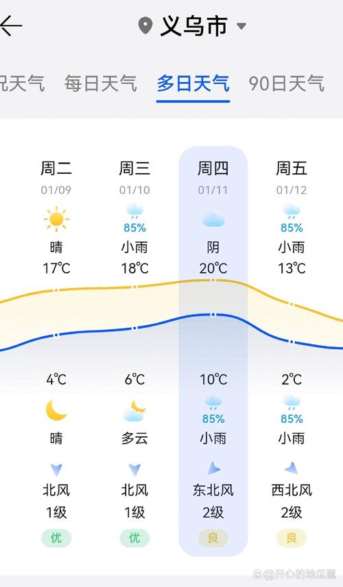 天气预报义乌10天,天气预报 义乌?-第1张图片-柯迪百科 天气预报义乌10天,天气预报 义乌?-第1张图片-柯迪百科