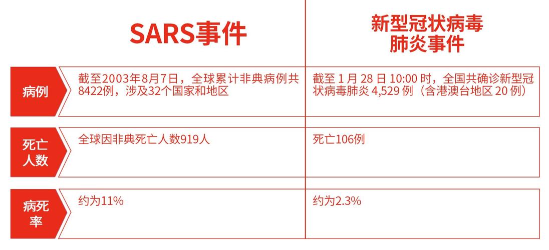 新冠疫情疫情非典,对比分析新冠肺炎疫情与非典疫情-第5张图片-柯迪百科 新冠疫情疫情非典,对比分析新冠肺炎疫情与非典疫情-第5张图片-柯迪百科
