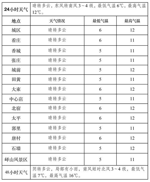 邹城天气预报七点半,邹城天气预报七点半查询-第5张图片-柯迪百科 邹城天气预报七点半,邹城天气预报七点半查询-第5张图片-柯迪百科