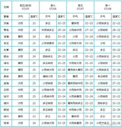 邹城天气预报七点半,邹城天气预报七点半查询-第8张图片-柯迪百科 邹城天气预报七点半,邹城天气预报七点半查询-第8张图片-柯迪百科