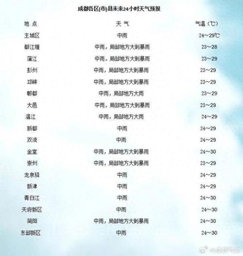 今日成都天气如何,今日成都天气如何了-第4张图片-柯迪百科 今日成都天气如何,今日成都天气如何了-第4张图片-柯迪百科