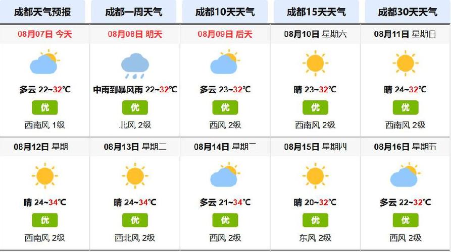 今日成都天气如何,今日成都天气如何了-第6张图片-柯迪百科 今日成都天气如何,今日成都天气如何了-第6张图片-柯迪百科