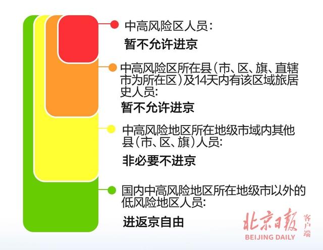 北京疫情防控规定？北京疫情防控政策汇总？-第4张图片-柯迪百科