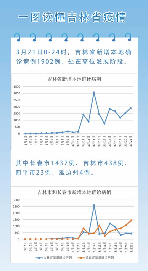 吉林疫情最新情况,吉林疫情最新情况2021?-第2张图片-柯迪百科 吉林疫情最新情况,吉林疫情最新情况2021?-第2张图片-柯迪百科