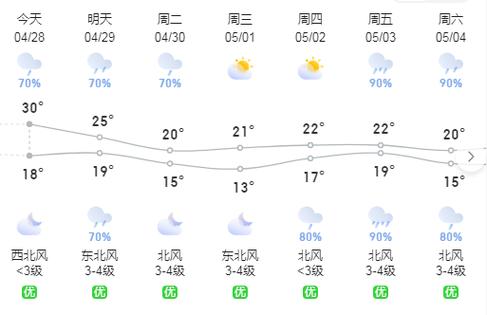 15天耒阳天气预报,15天耒阳天气预报详情-第3张图片-柯迪百科 15天耒阳天气预报,15天耒阳天气预报详情-第3张图片-柯迪百科