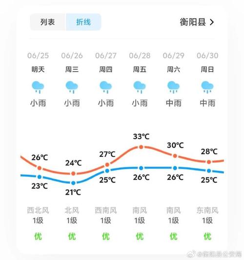 衡阳西天气预报一周?百度衡阳天气预报?-第2张图片-柯迪百科 衡阳西天气预报一周?百度衡阳天气预报?-第2张图片-柯迪百科