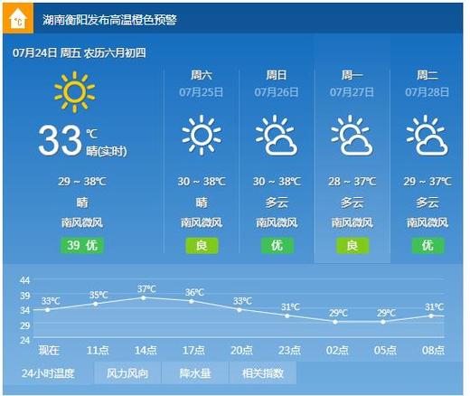 衡阳西天气预报一周?百度衡阳天气预报?-第5张图片-柯迪百科 衡阳西天气预报一周?百度衡阳天气预报?-第5张图片-柯迪百科