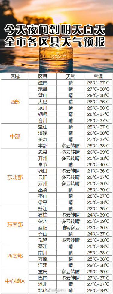 彭水天气预报明天，彭水天气顸报？
