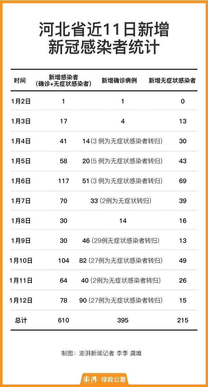 2021年石家庄最新疫情,2021石家庄疫情数据-第3张图片-柯迪百科 2021年石家庄最新疫情,2021石家庄疫情数据-第3张图片-柯迪百科