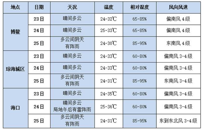 琼海一周天气预报?琼海一周天气预报七天?-第4张图片-柯迪百科 琼海一周天气预报?琼海一周天气预报七天?-第4张图片-柯迪百科