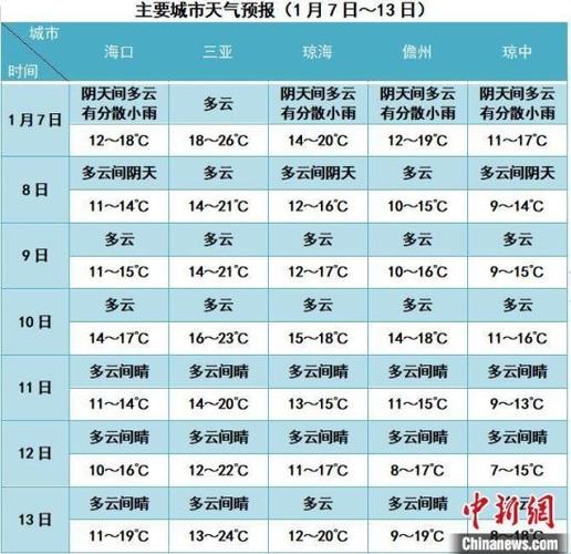 琼海一周天气预报?琼海一周天气预报七天?-第6张图片-柯迪百科 琼海一周天气预报?琼海一周天气预报七天?-第6张图片-柯迪百科