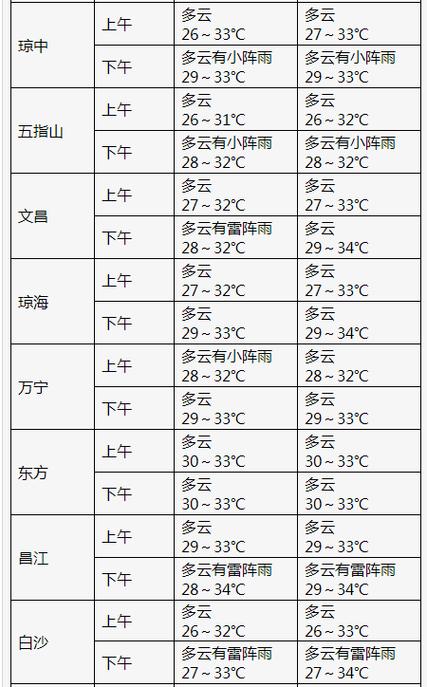 琼海一周天气预报?琼海一周天气预报七天?-第7张图片-柯迪百科 琼海一周天气预报?琼海一周天气预报七天?-第7张图片-柯迪百科