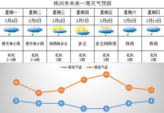 湖南株洲石峰天气？湖南株洲石峰天气预报？-第2张图片-柯迪百科